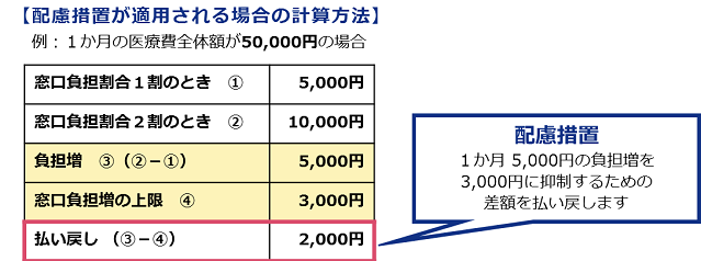 1か月の負担増を3,000円に抑制するための差額を払い戻します