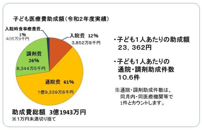 令和2年度の子供医療費助成額とこどもの通院と調剤件数の図