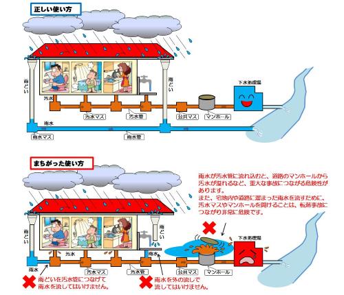 分流式下水道の正しい使い方・間違った使い方