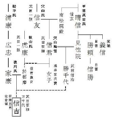 武田信吉関係略系の写真