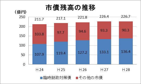 市債残高の推移